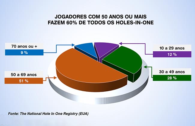 Estatísticas mostram que os seniores são os golfistas que mais fazem hole-in-one
